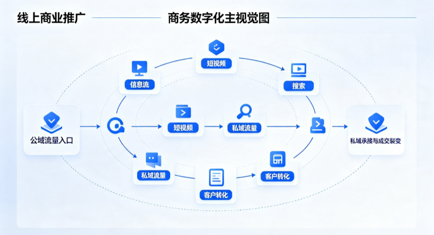 清河县线上商业推广怎么做？全域流量闭环搭建与低成本转化实战指南